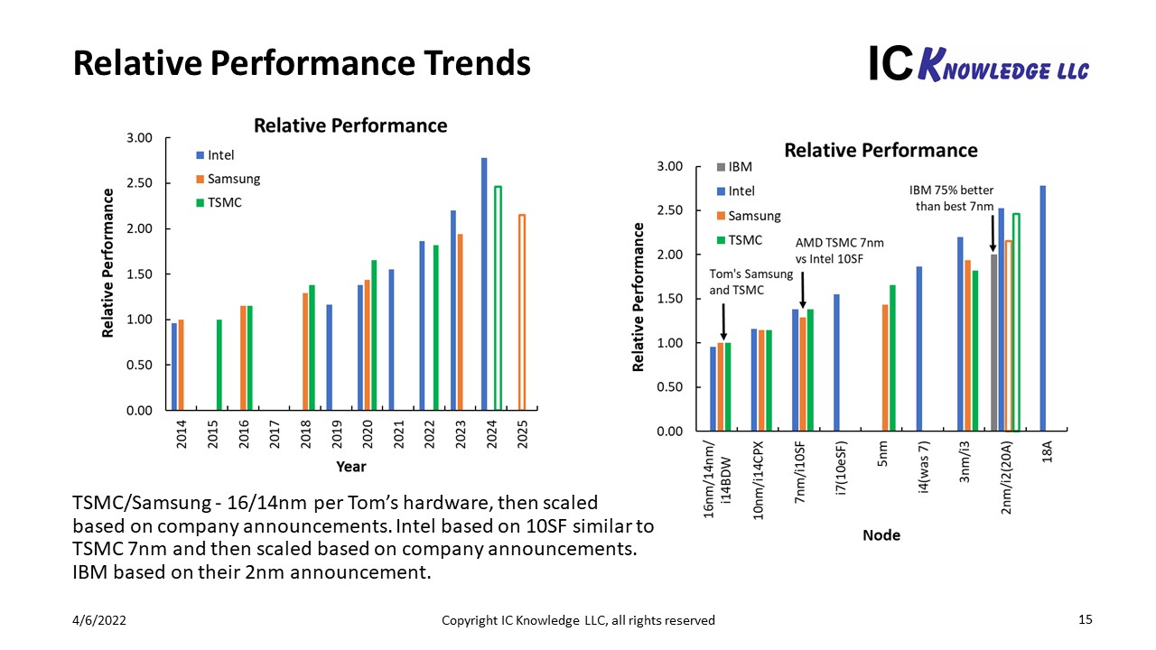 Intel 4 Process Node In Detail: 2x Density Scaling, 20% Improved