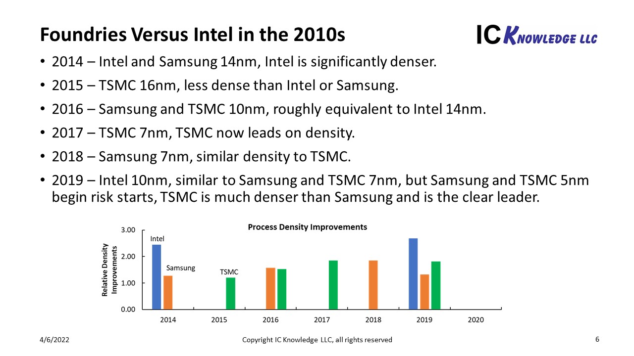 Intel 4 Process Node In Detail: 2x Density Scaling, 20% Improved