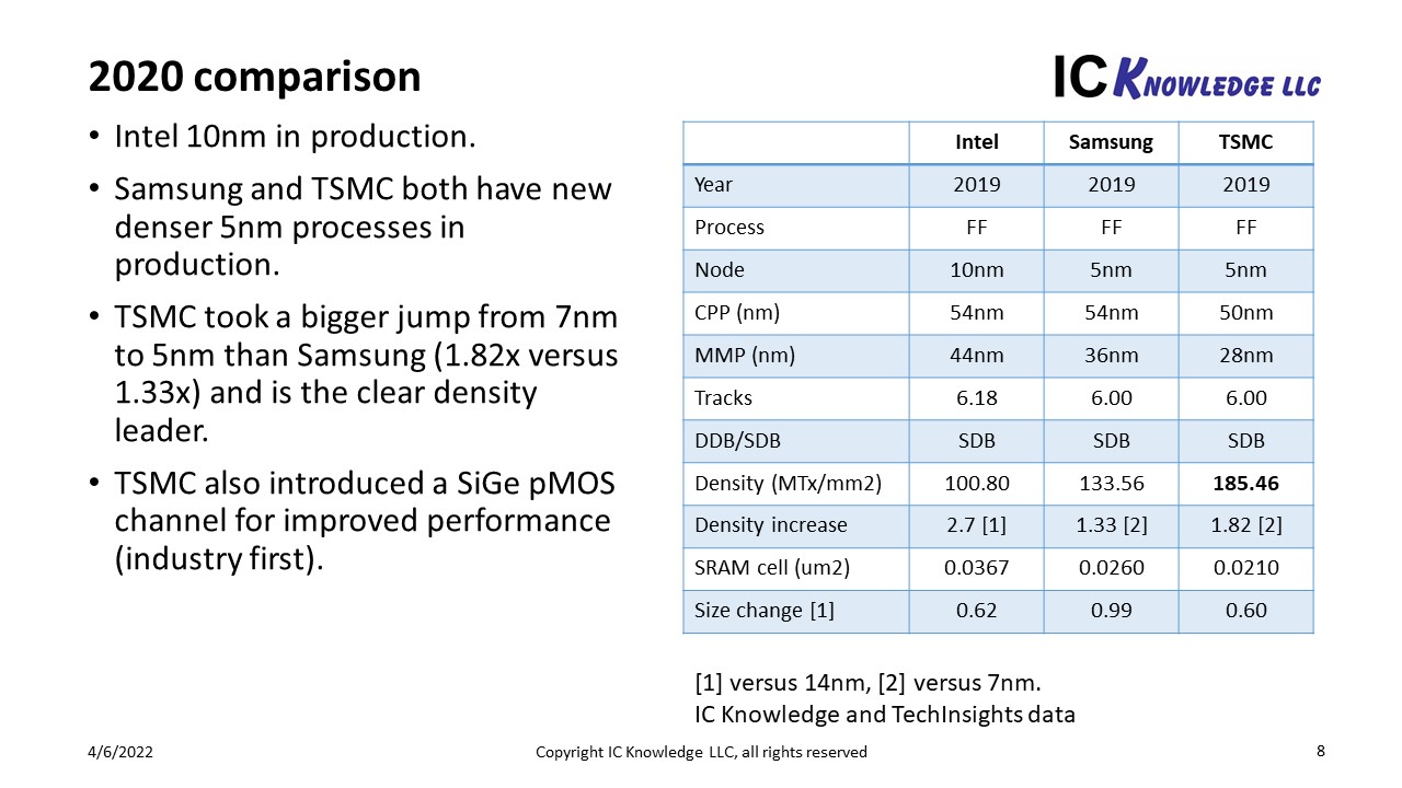 Intel 4 Process Node In Detail: 2x Density Scaling, 20% Improved