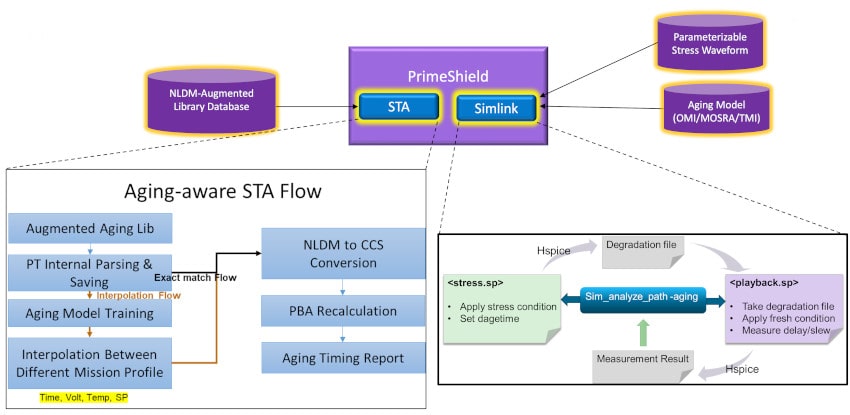 Aging Aware STA Flow min