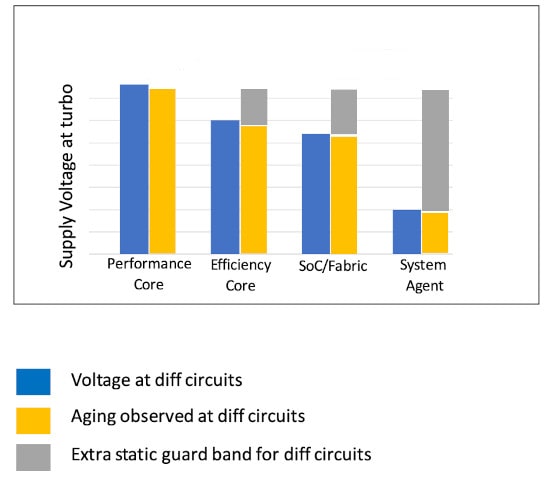 Aging for different circuits min
