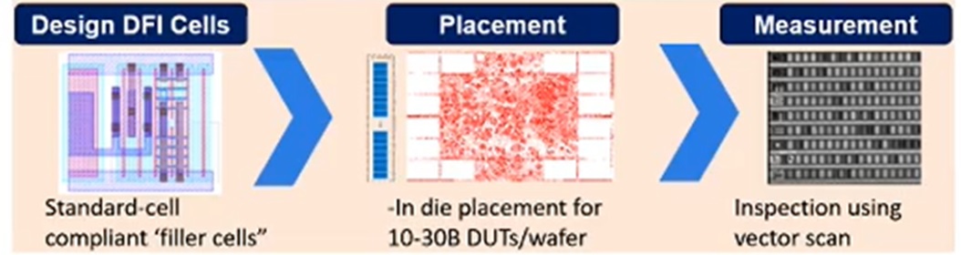 DFI cells