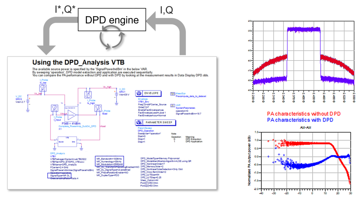 DPD virtual test bench