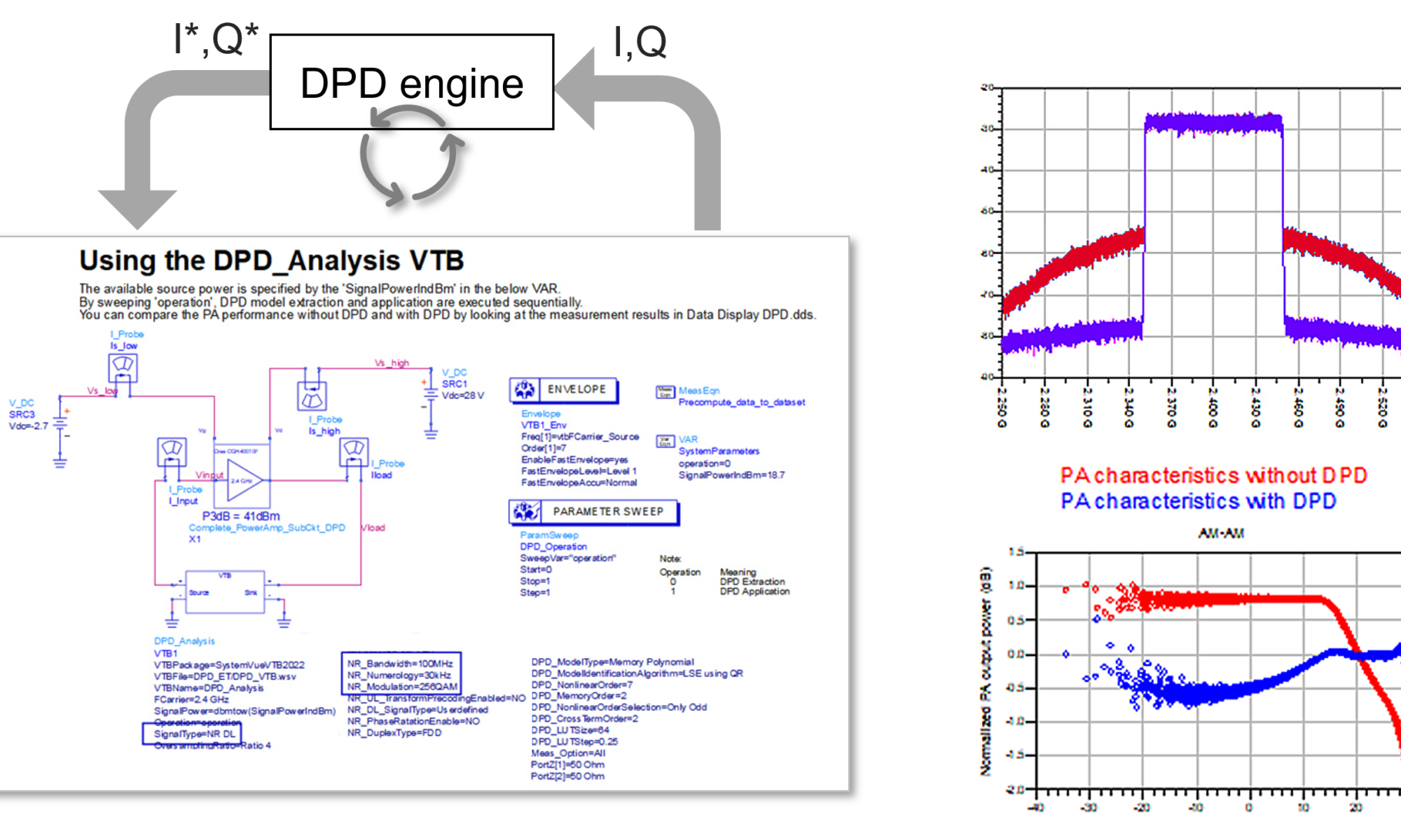 Predictive DPD virtual test bench