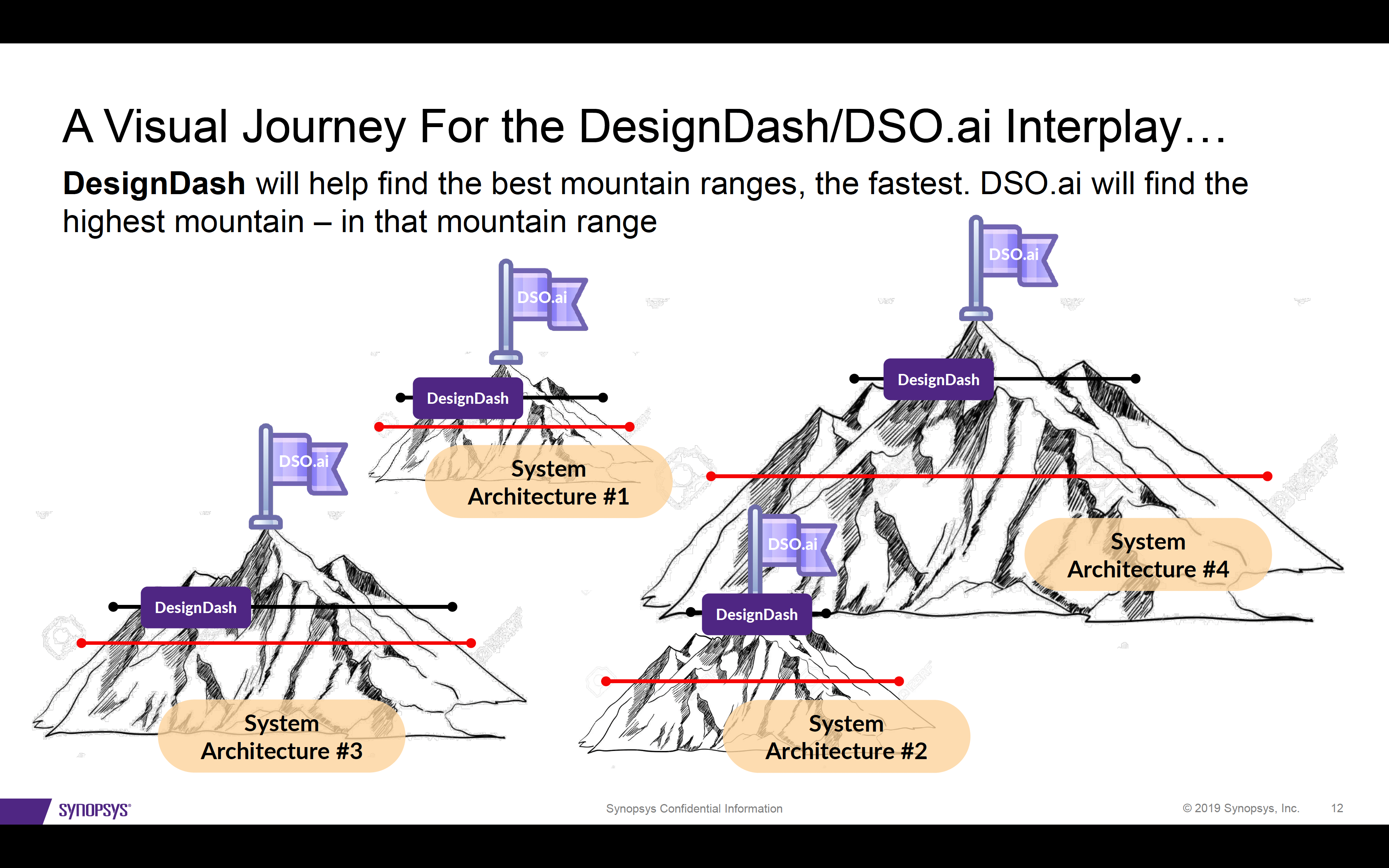 DesignDash DSO.ai InterPlay