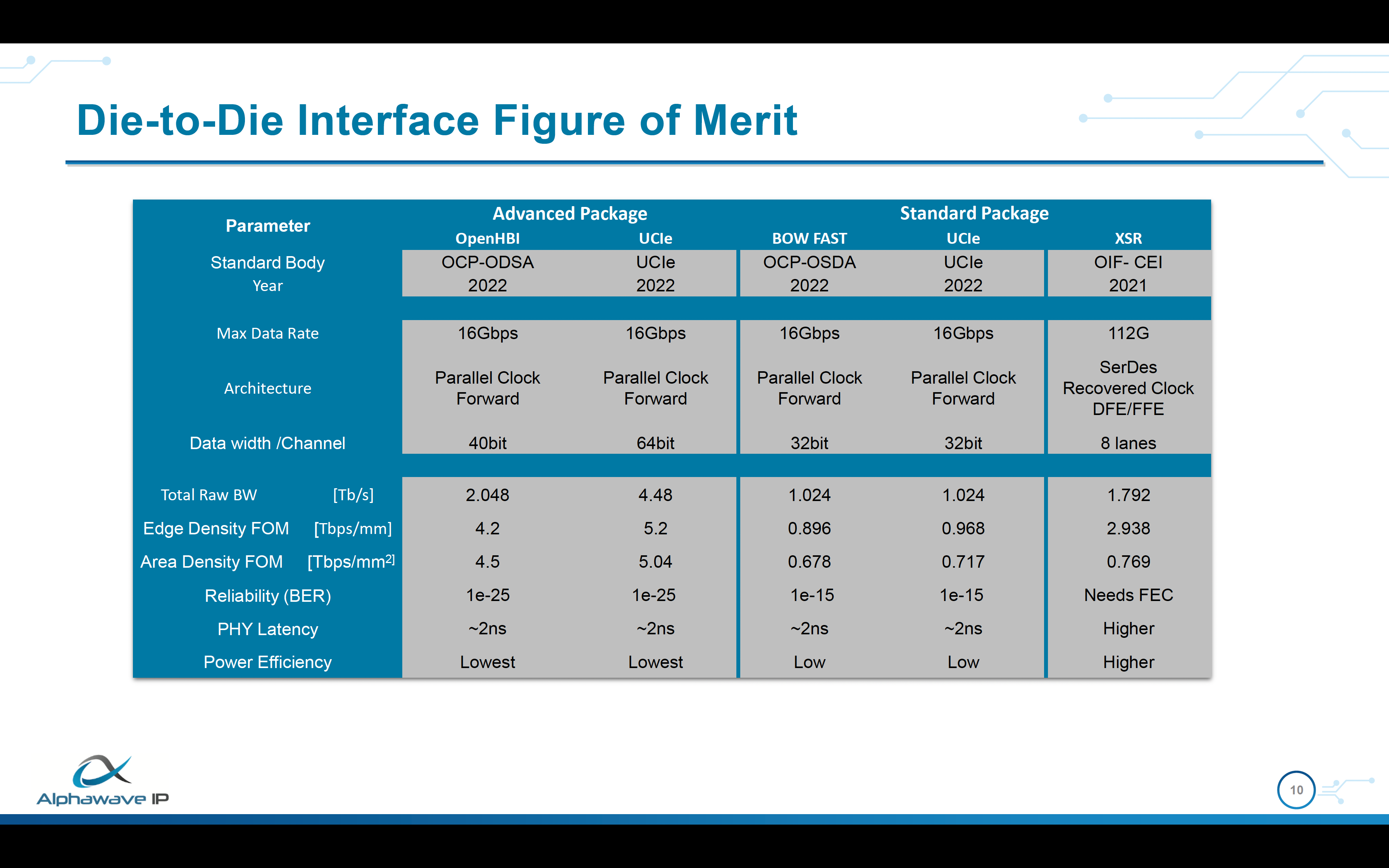 Die to Die Interface Figure of Merit