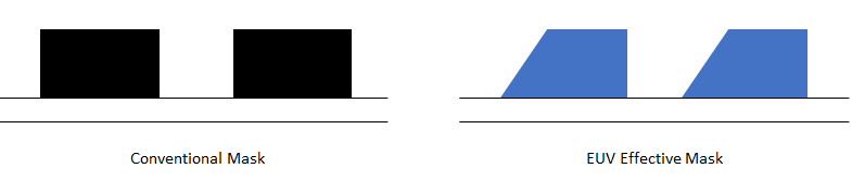 Double Diffraction in EUV