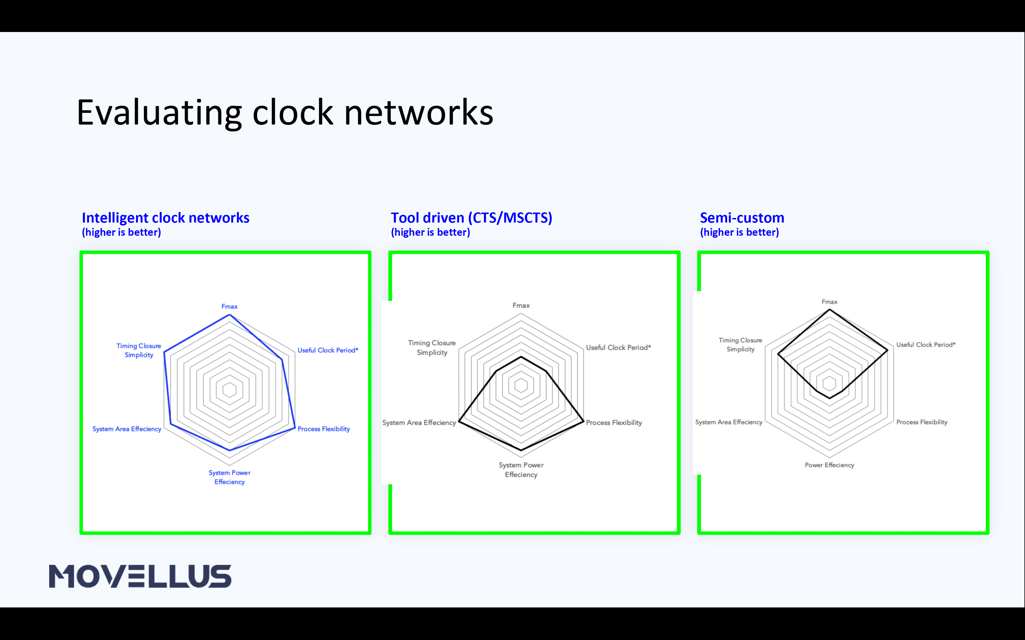 Evaluating Clock Networks