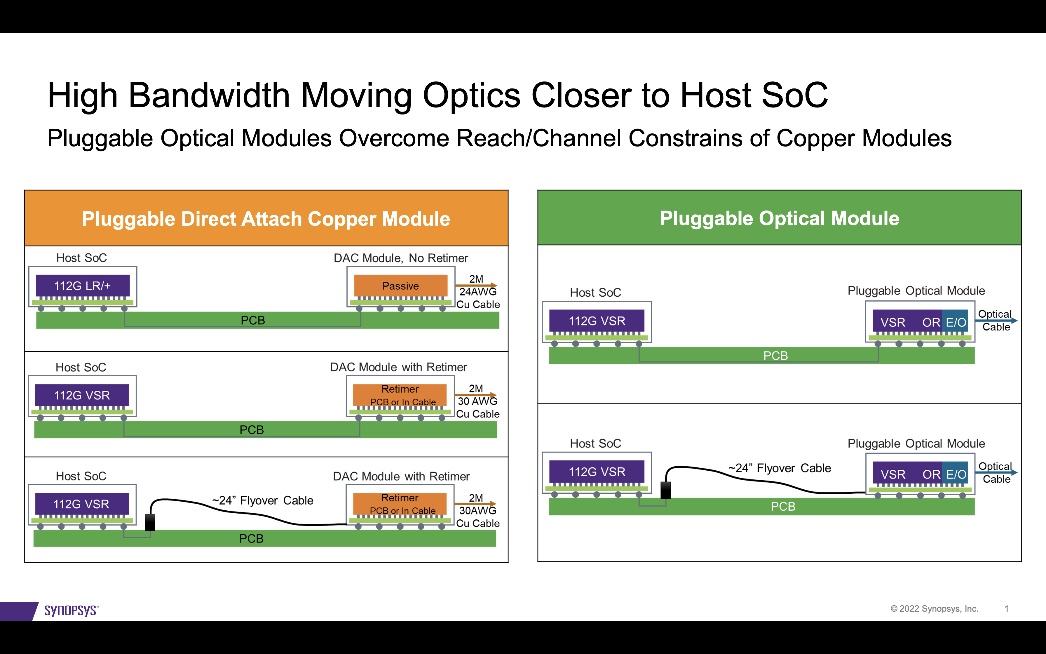 High Bandwidth Moving Optics Closer to Host SoC