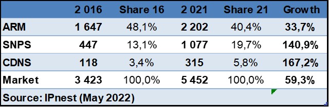 Growth of IP 2016 2021 1
