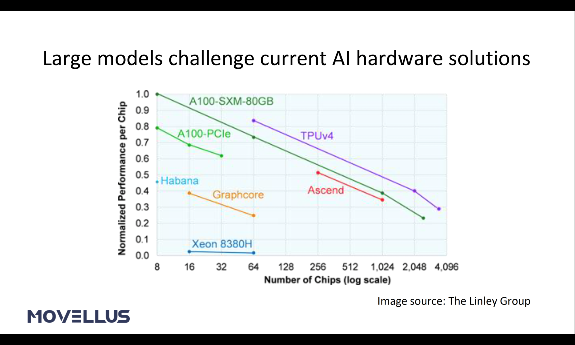 Large models challenge current AI hardware solutions