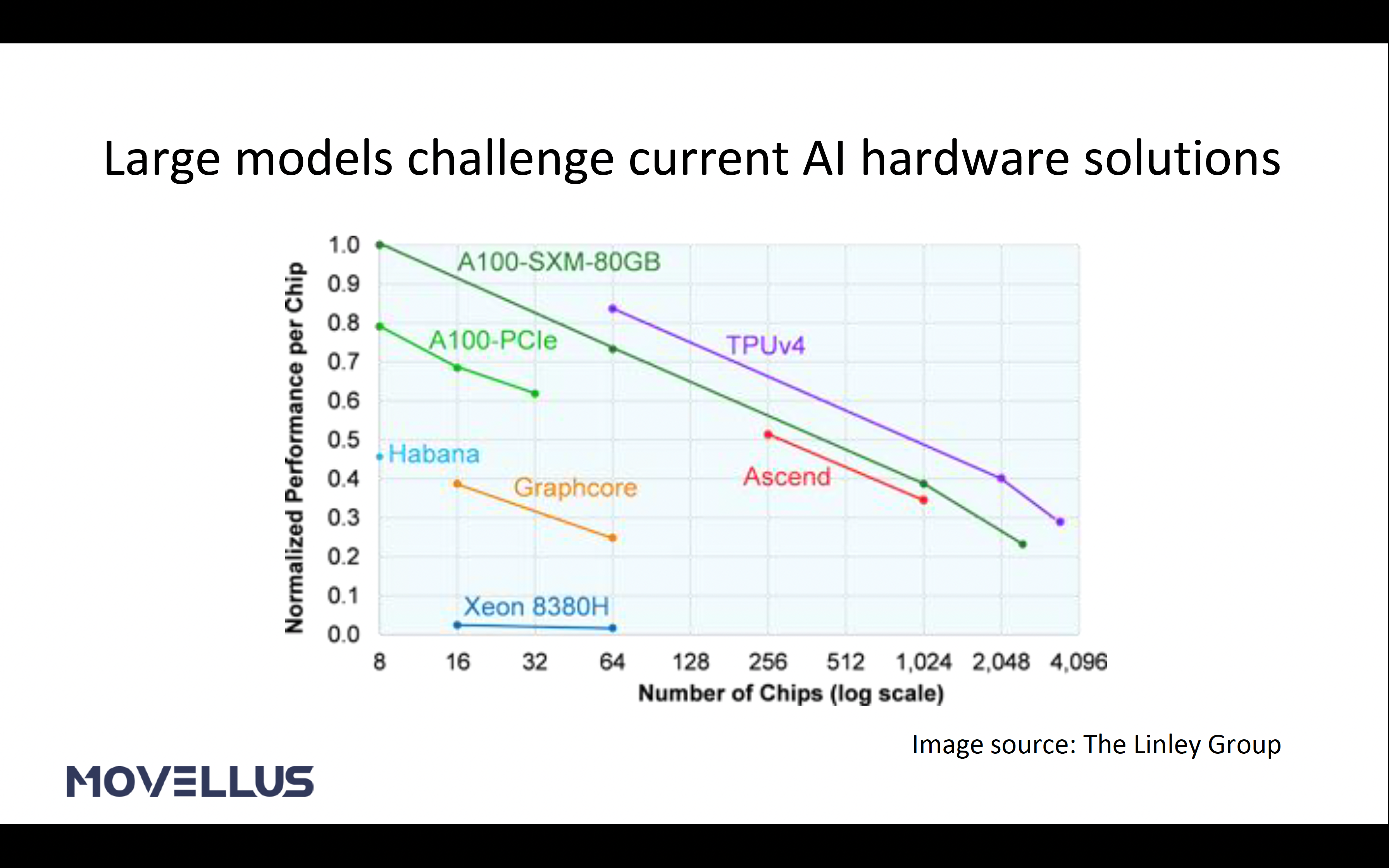 Large models challenge current AI hardware solutions