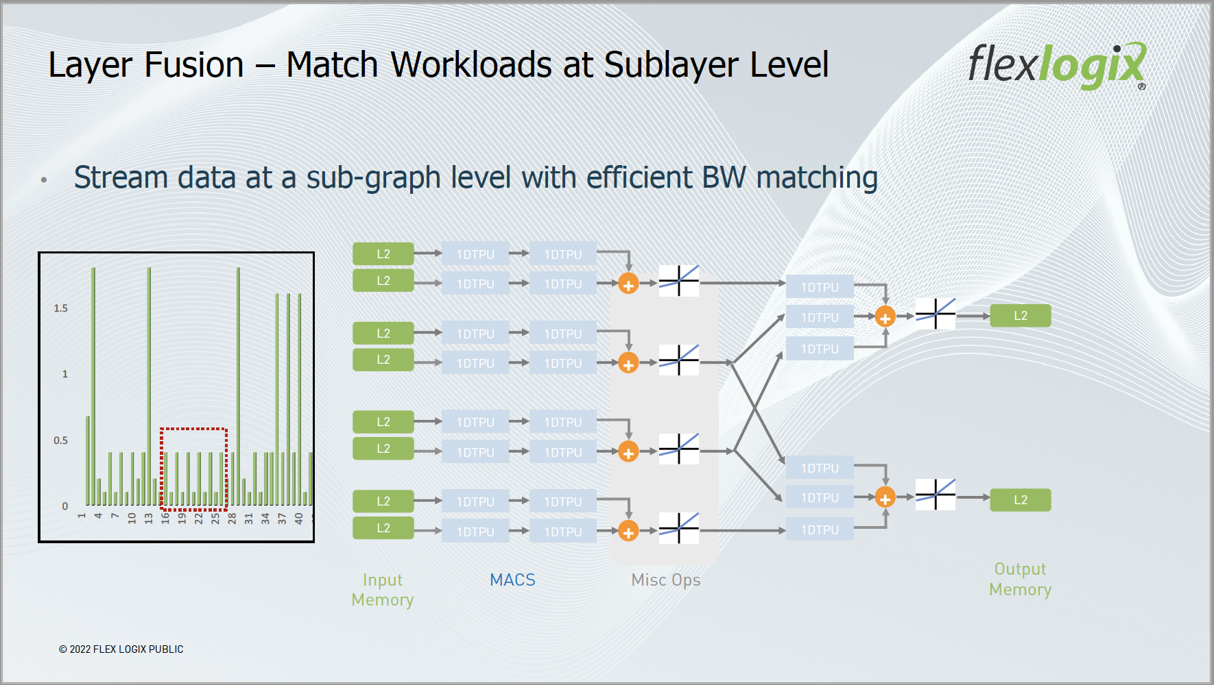 Layer Fusion Match Workloads at Sublayer Level