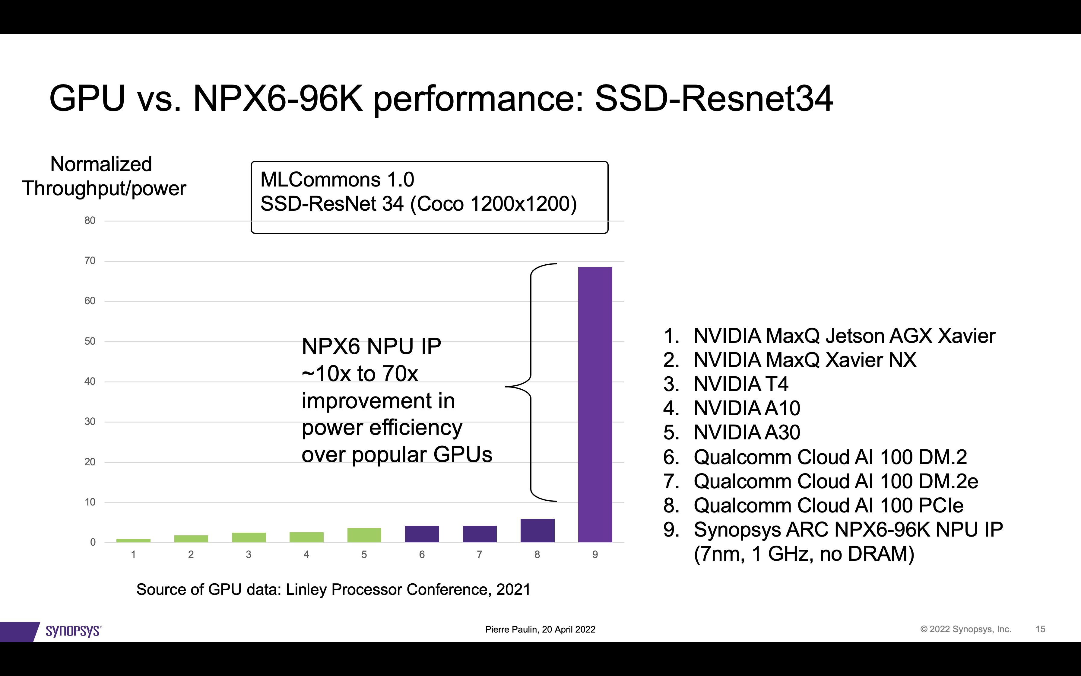 NPX6 96K vs GPU on SSD Resnet34