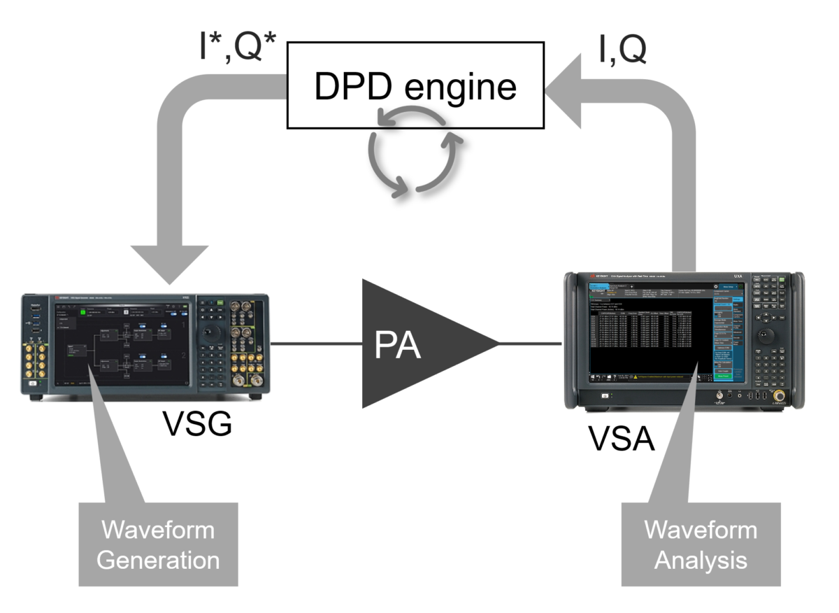 PA evaluation using automated DPD