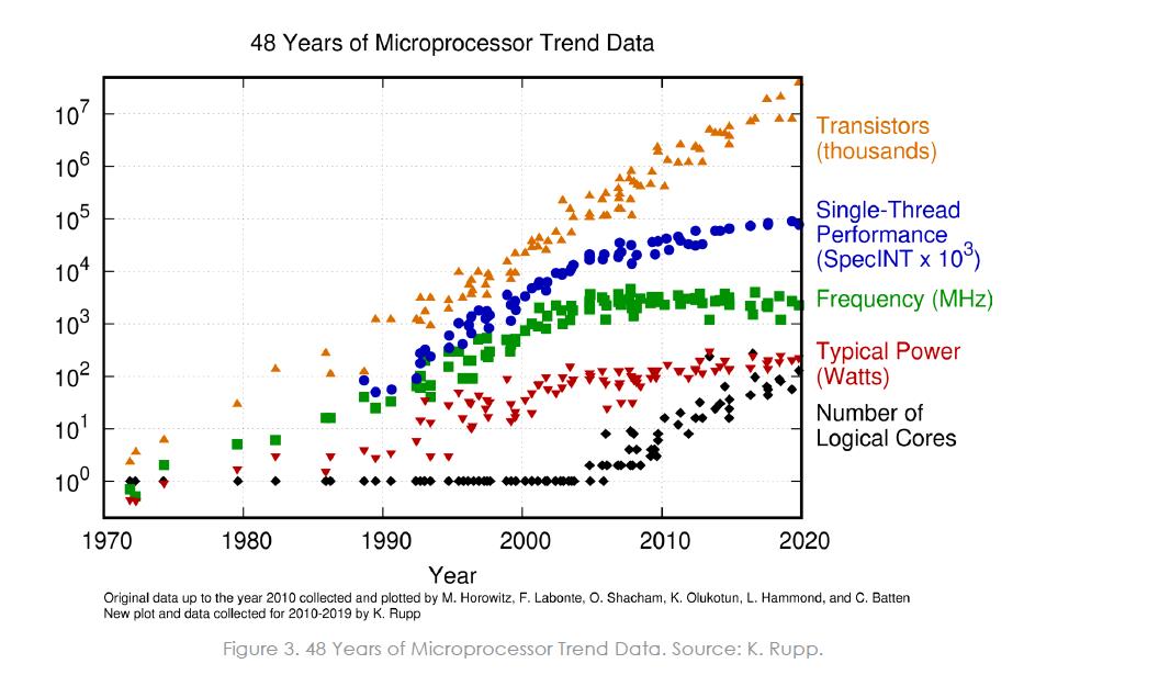 Scaling Is Failing With Moores Law And Dennard Semiwiki 9123