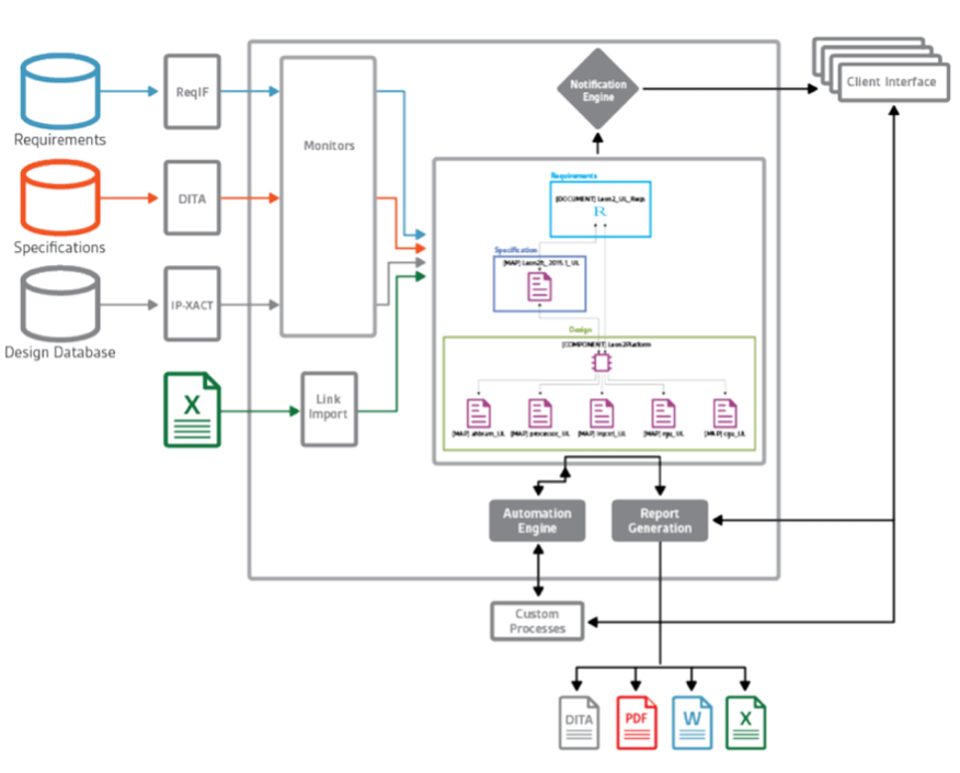 Semantically aware traceability