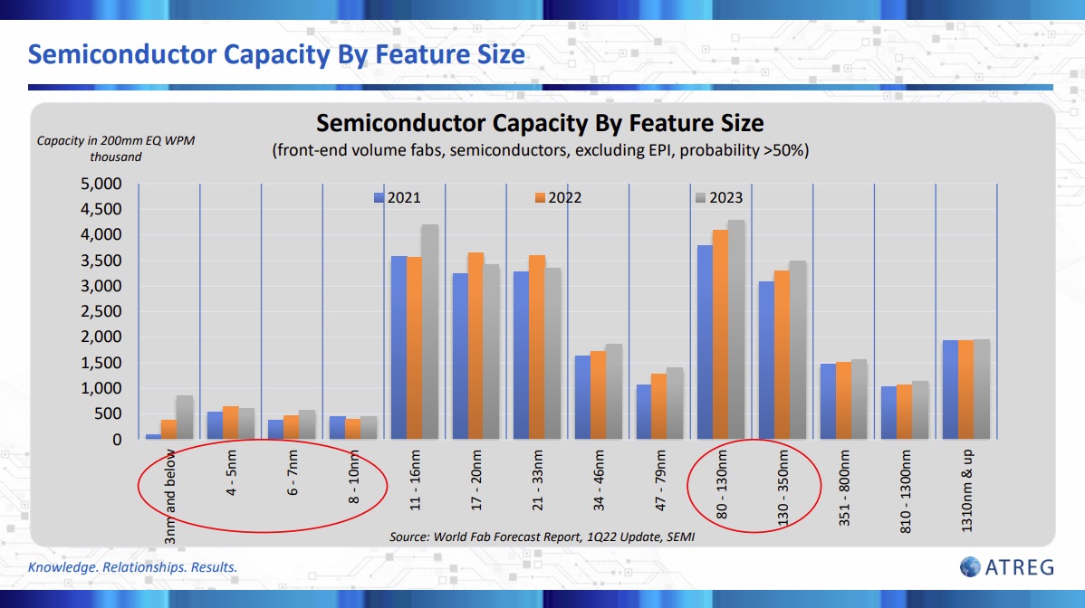 Semiconductor Capacity by Feature size 2022