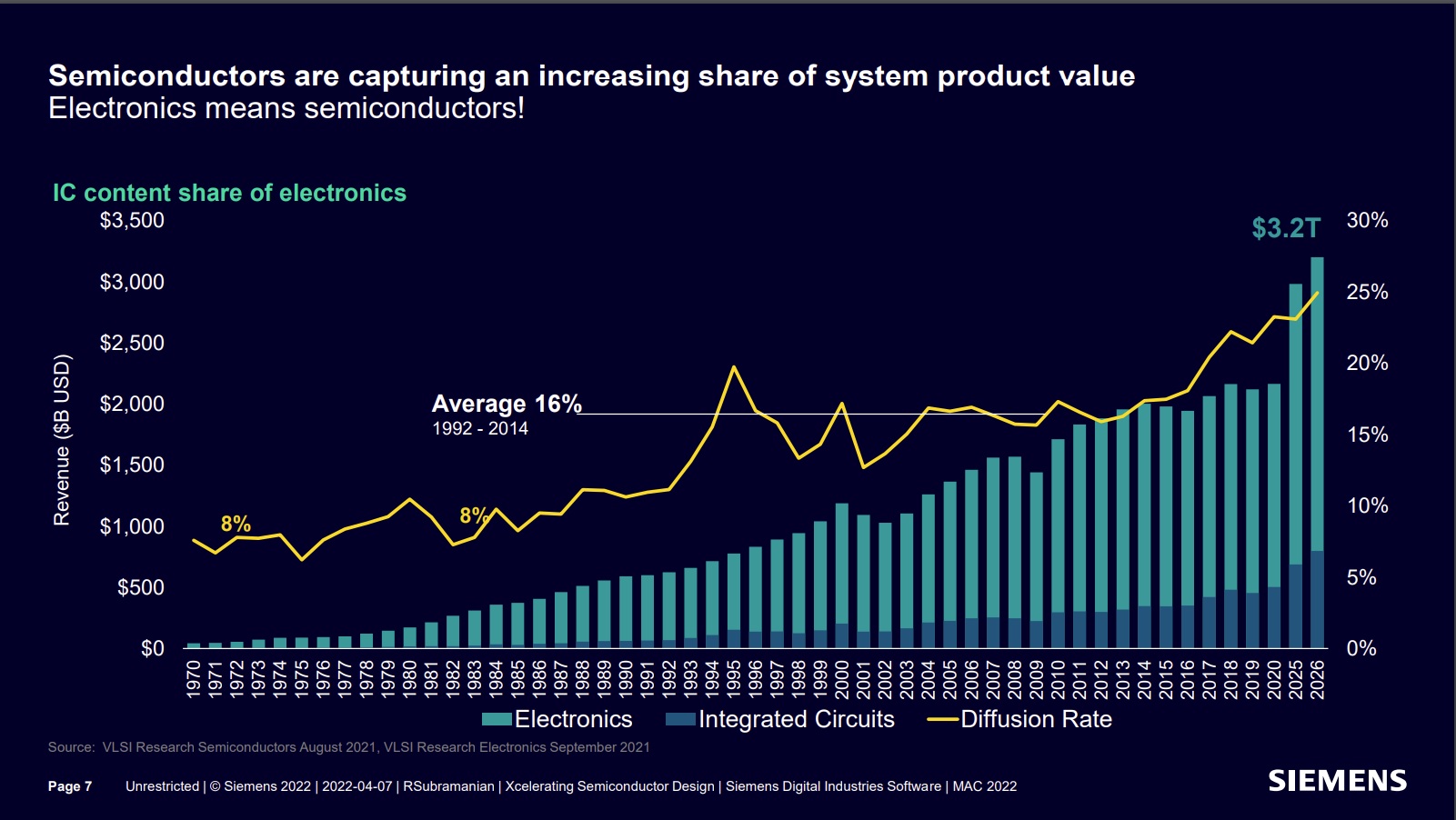 Semiconductors are Capturing Electronics