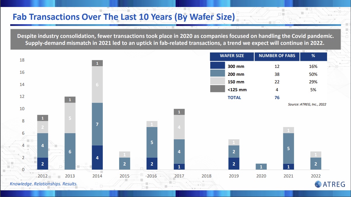 Semicondutor Fab Transactions 2022