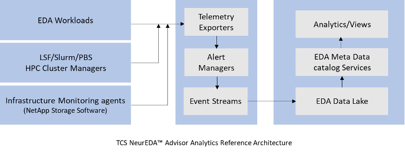 TCS NeurEDA Advisor Architecture