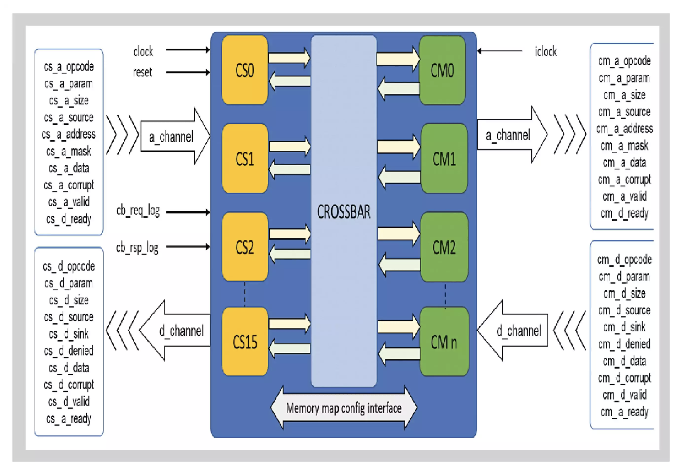 Truechip NoC Silicon IP Block Diagram