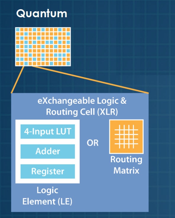 IP Lut 3D para FPGA