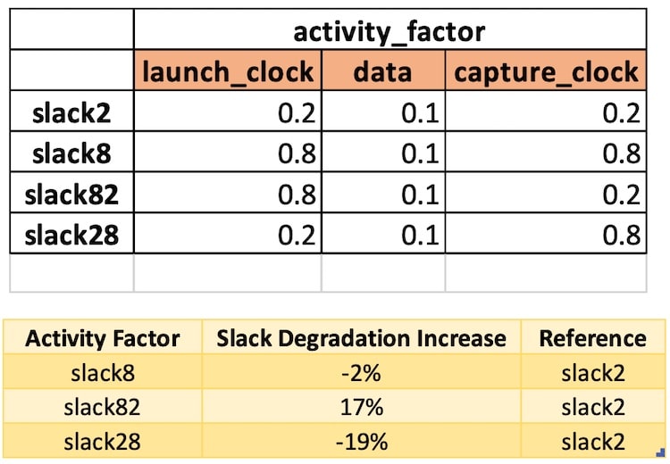 activity factor results min