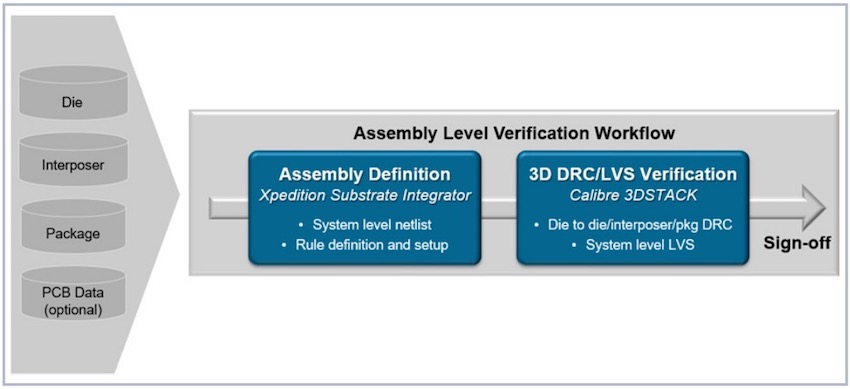 assembly level verification workflow