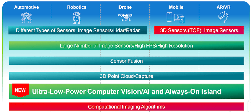 processor and sensor trends min