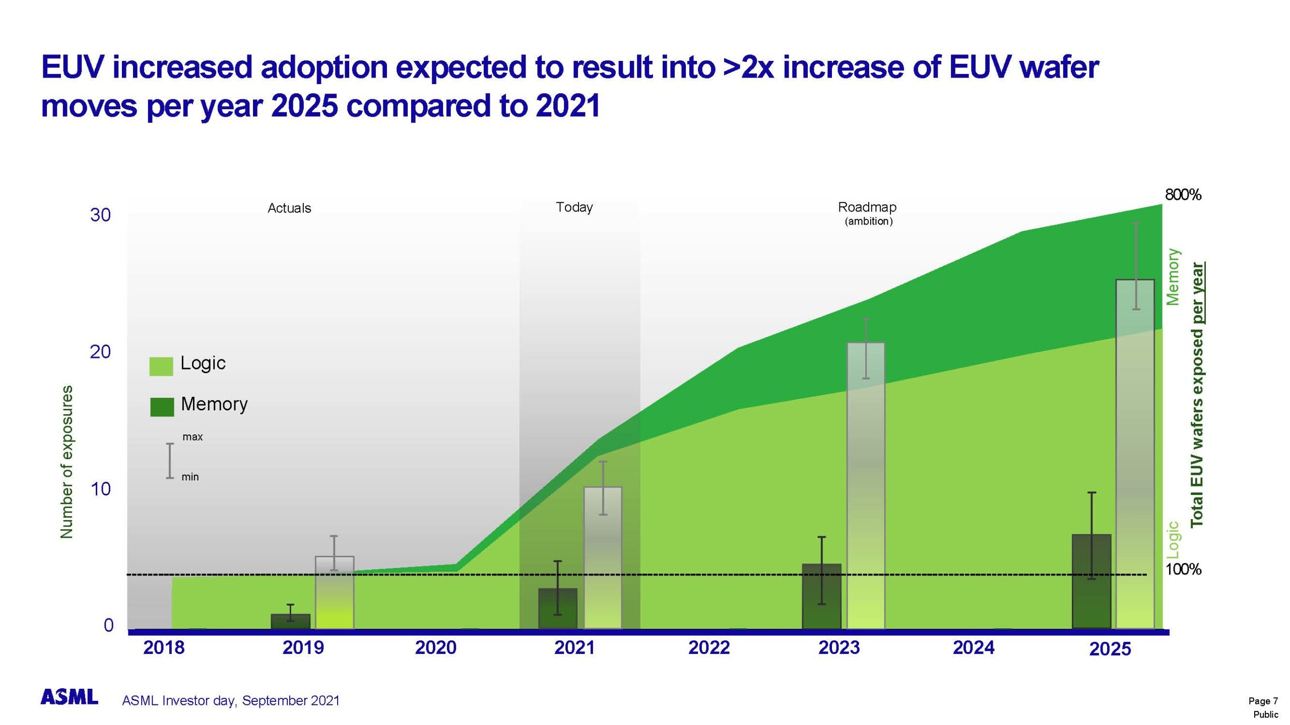 12051 4 SPIE2022 Smeets 0.33 NA EUV systems for High Volume Manufacturing Page 07