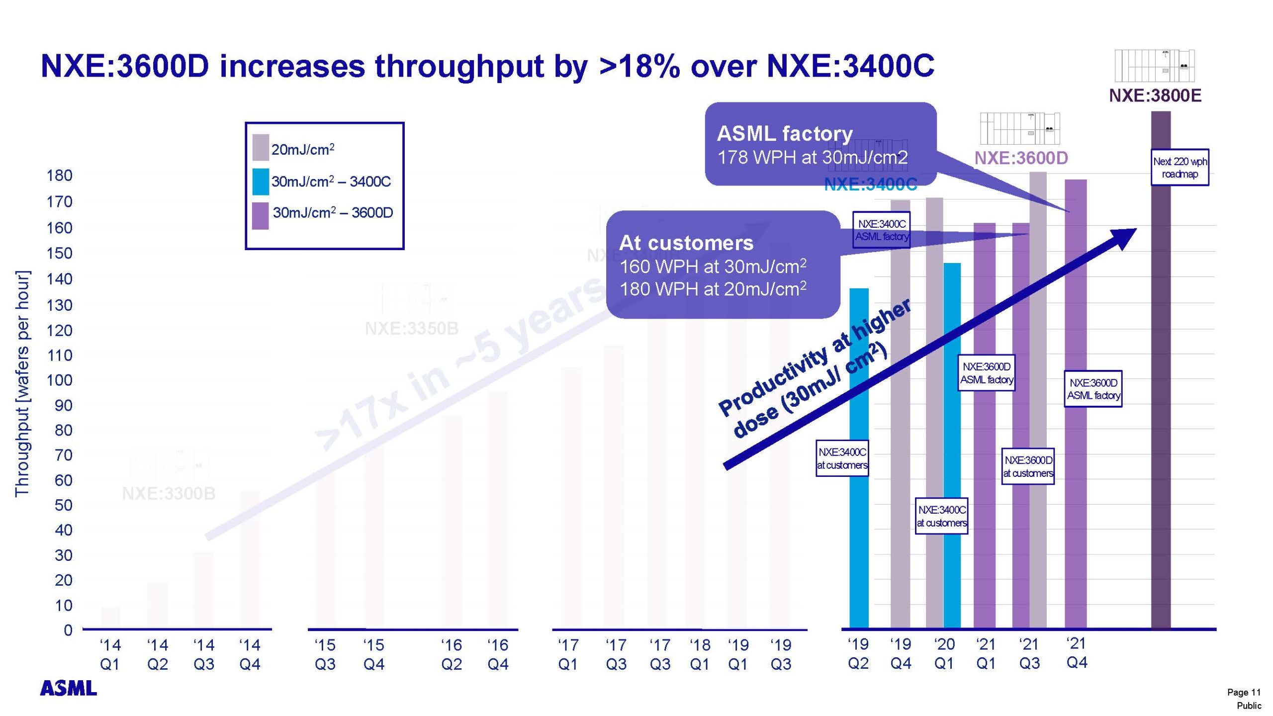 12051 4 SPIE2022 Smeets 0.33 NA EUV systems for High Volume Manufacturing Page 11