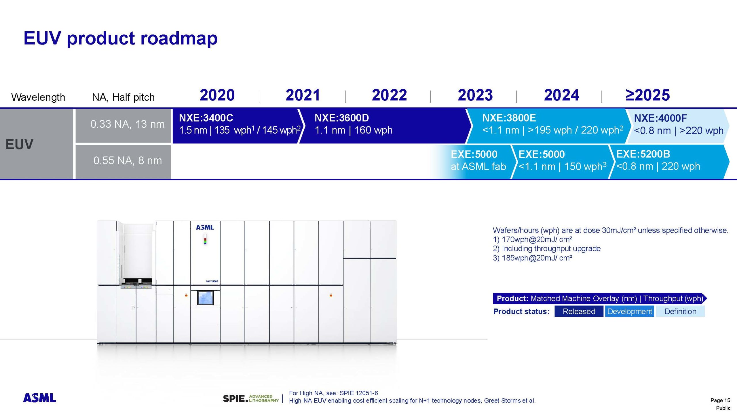 12051 4 SPIE2022 Smeets 0.33 NA EUV systems for High Volume Manufacturing Page 15