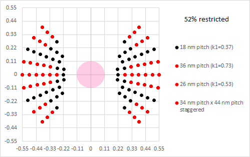 18 nm pitch incompatibilities