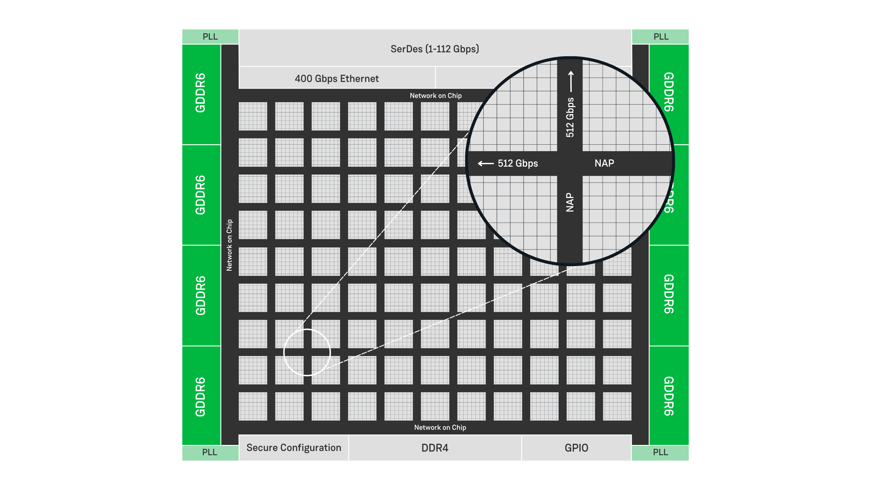 20 Tbps 2D NoC