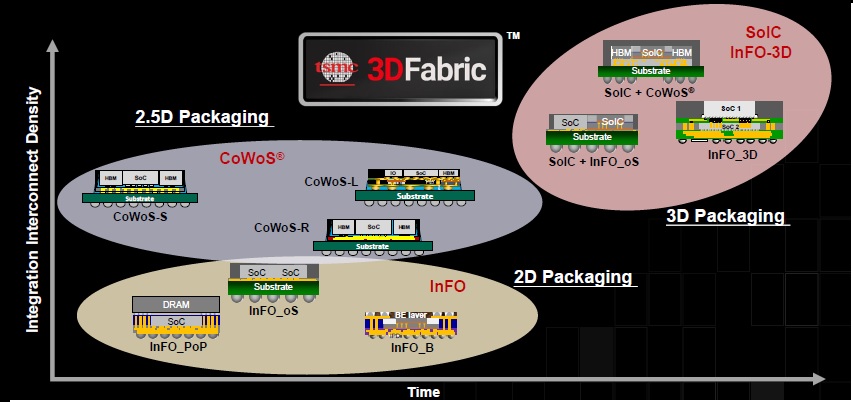 TSMC 2022 Technology Symposium Review – Advanced - SemiWiki