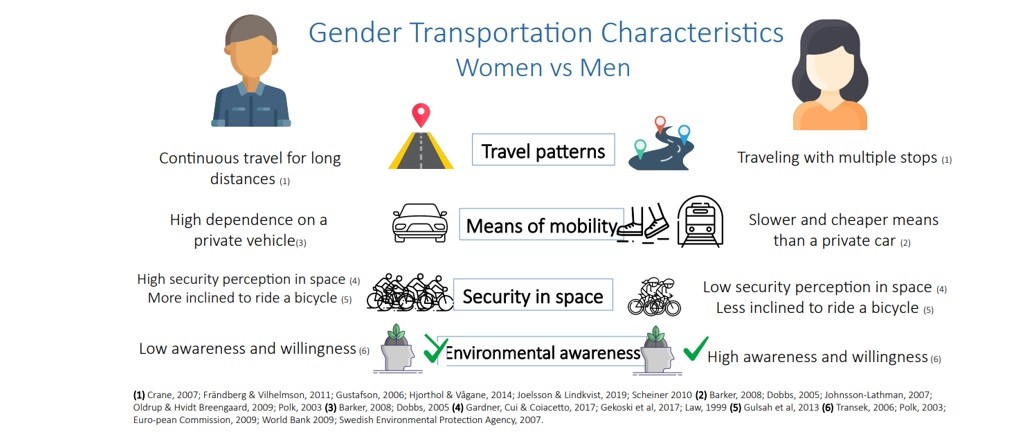 Engendering Change in Transportation