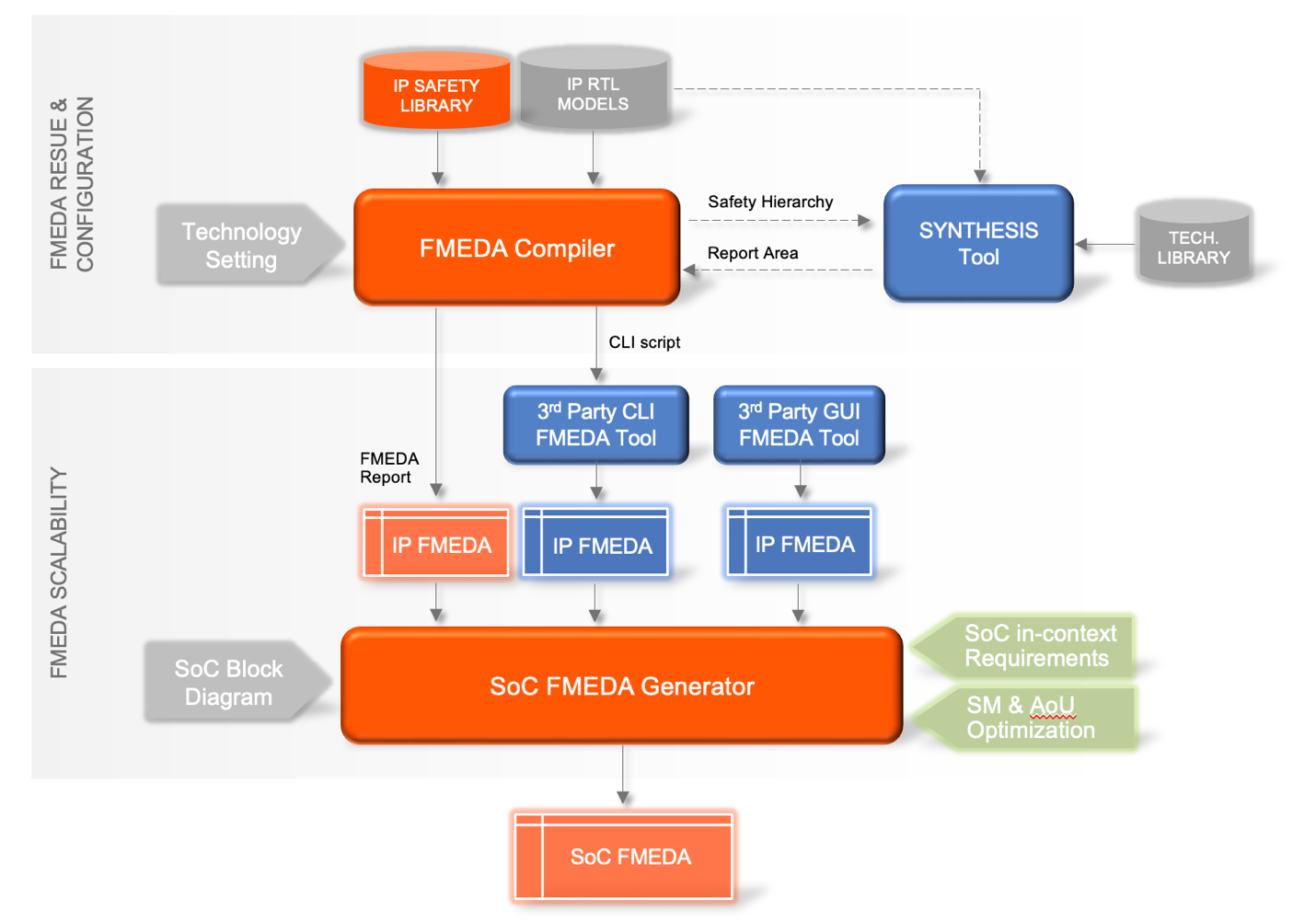 FMEDA generation