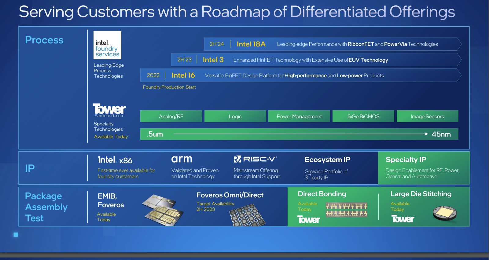 Intel Foundry Services Roadmap