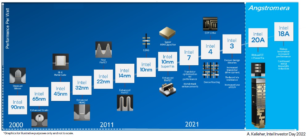 Intel process roadmap