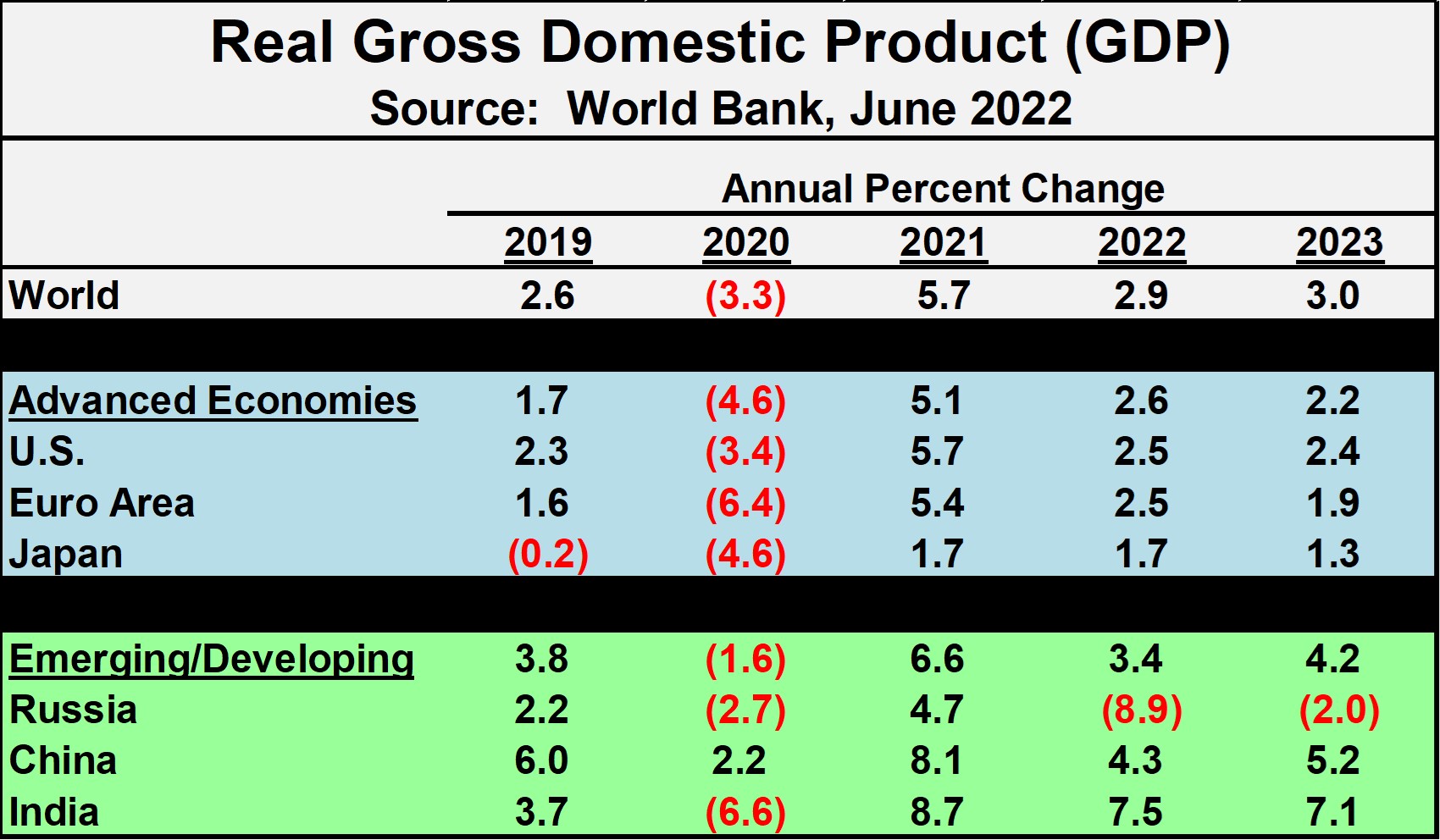 Semiconductors Weakening in 2022