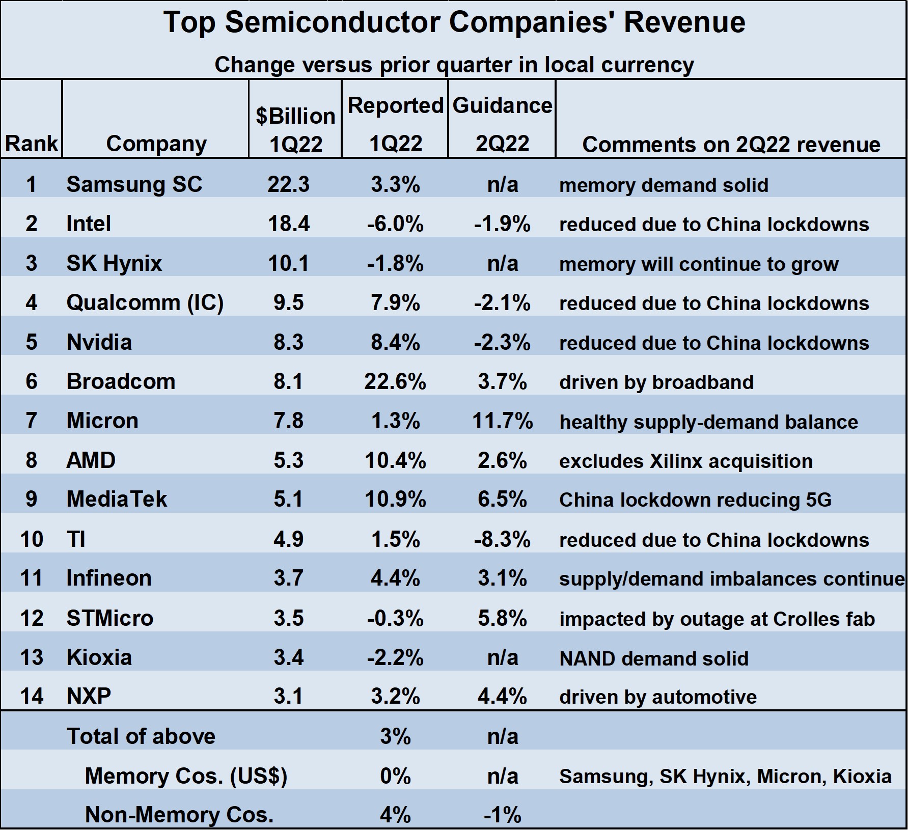 Semiconductors Weakening in 2022