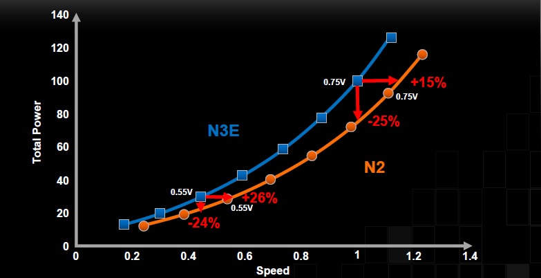 N2 vs N3