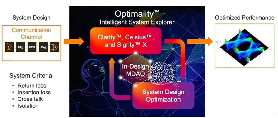 Using AI in EDA for Multidisciplinary Design Analysis and Optimization