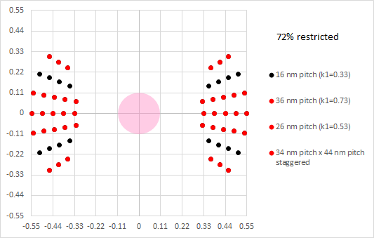 Pitch incompatibilities for High NA EUV