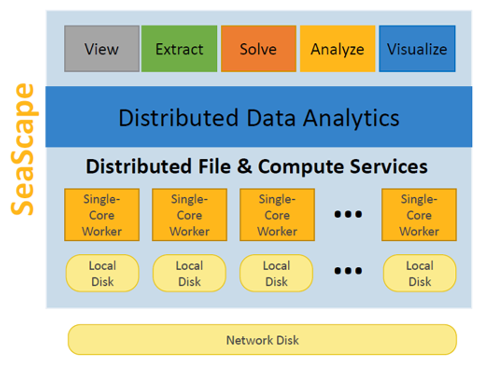 RedHawk SC uses Ansys SeaScape Big Data Platform Designed for EDA Applications