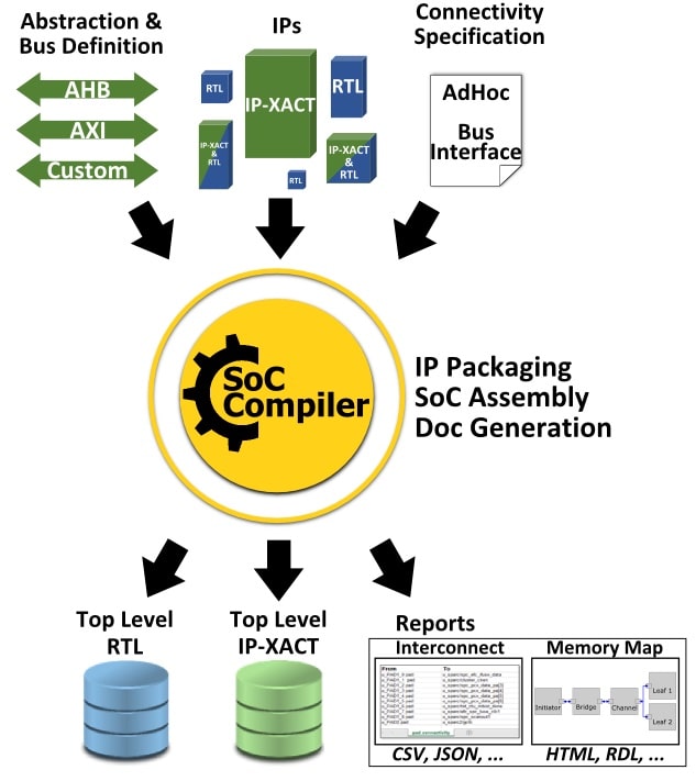 SoC Compiler IP XACT min IP-XACT, RTL and UPF for Efficient SoC Design