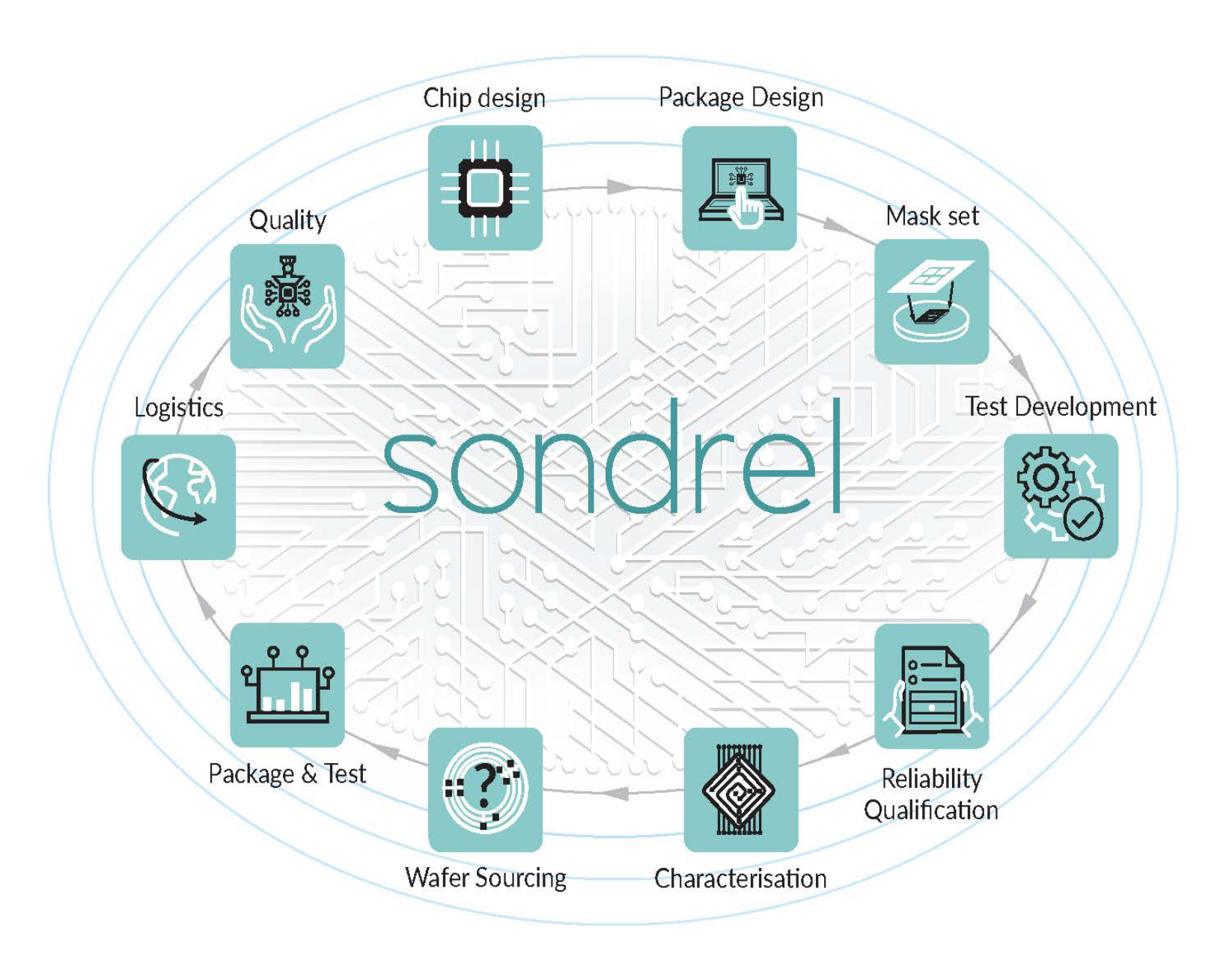 Sondrel Soup to Nuts