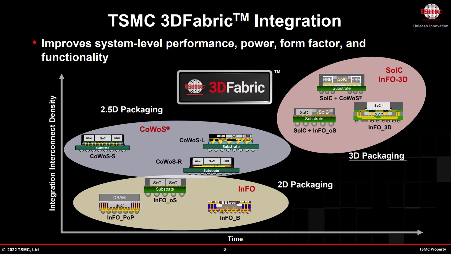 TSMC 3DFabric Integration 1