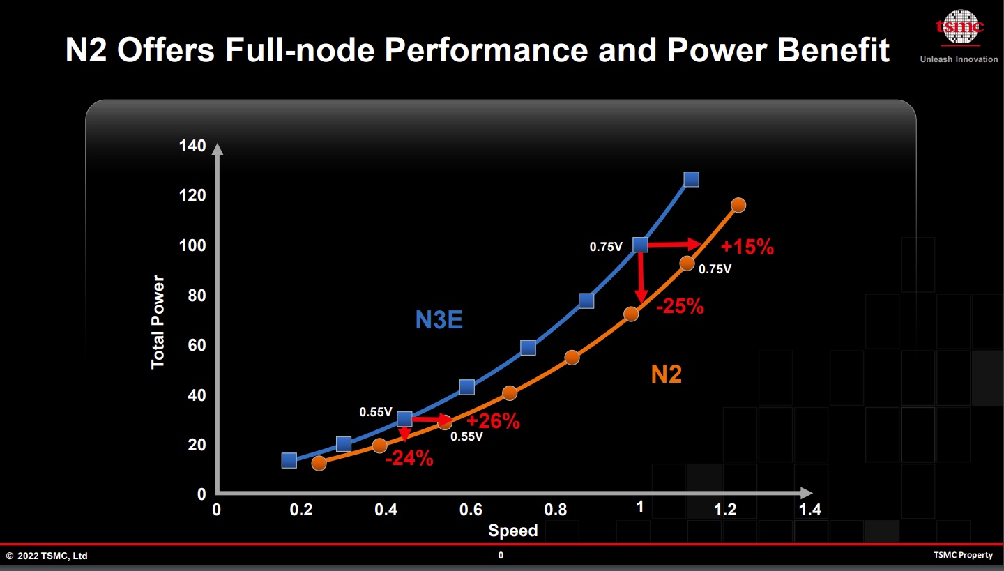 N2 Performance and Power 2022